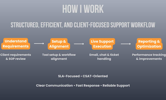 be your full time customer support agent