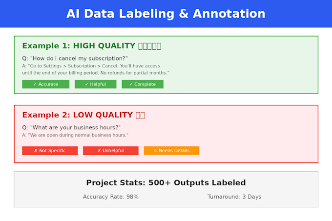validate ai outputs and label training data for ml models