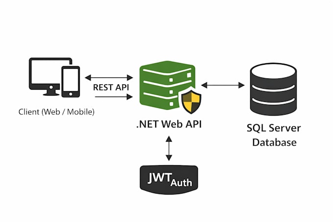 build a secure and scalable dotnet web API
