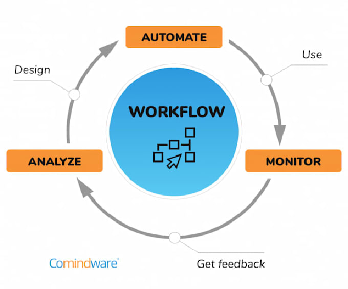 create ecommerce automation systems for your business