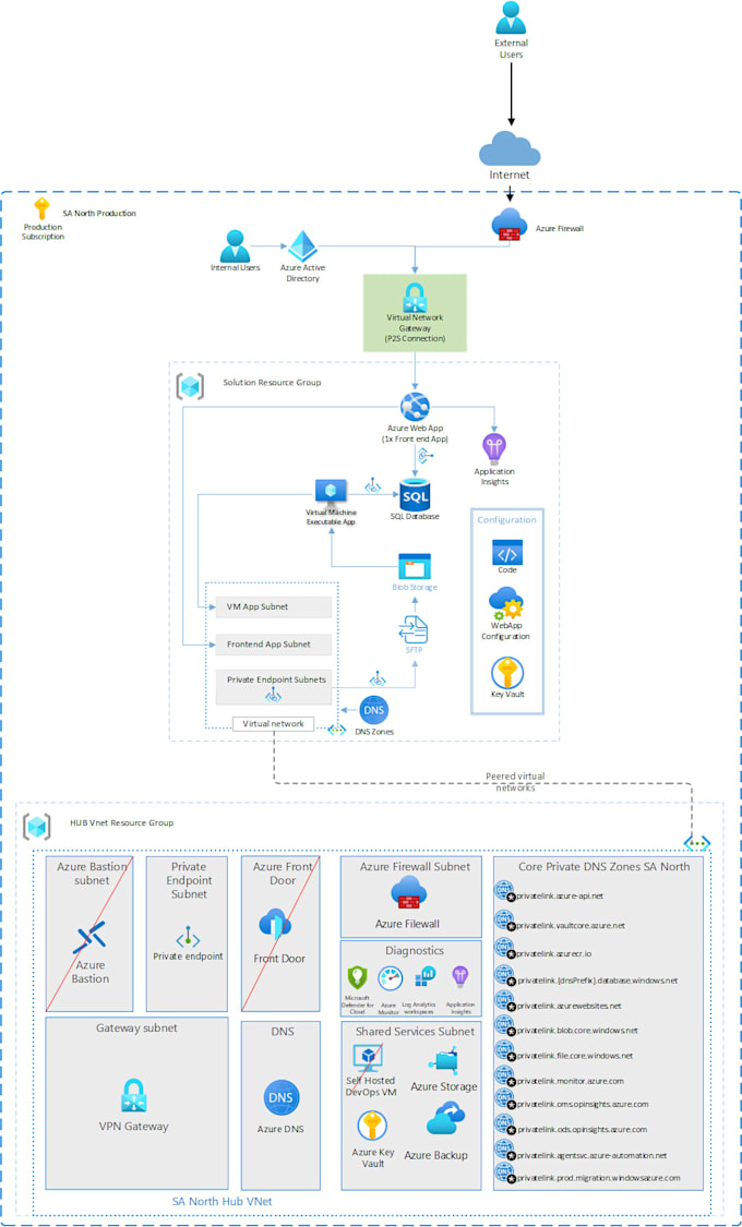 design, configure and manage your azure cloud environment