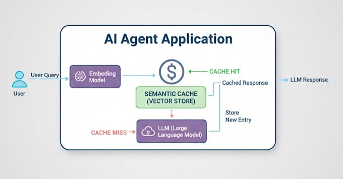 reduce your openai costs by up to 80 using semantic caching
