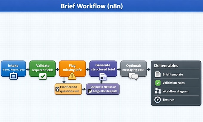 turn client intake into a creative brief and messaging pack using n8n