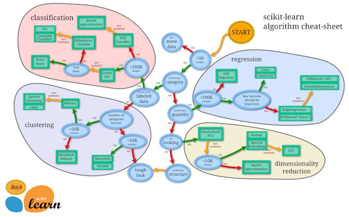 build a machine learning model in python for your dataset