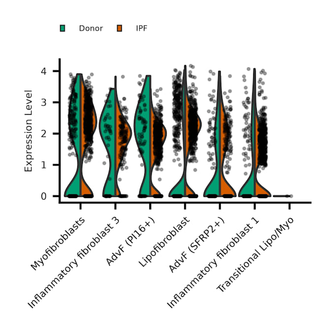 perform scrnaseq data analysis