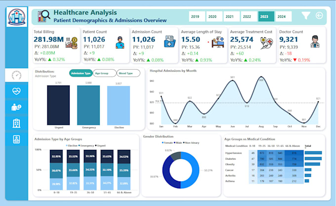 analyze and deliver clear insights with excel, sql or python