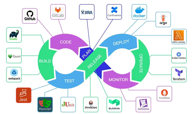 setup ci cd pipeline using github actions, gitlab, jenkins and docker
