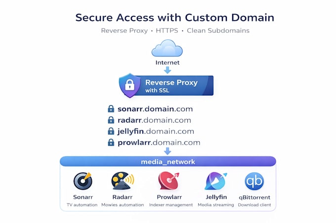 install and configure full arr stack media server