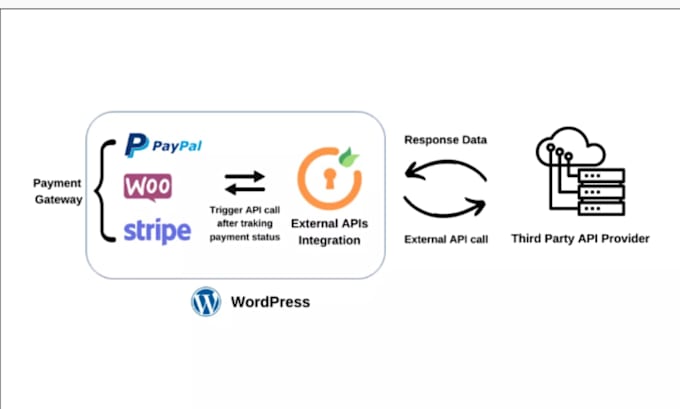 integrate stripe, paypal payment gateway and third party API for your website