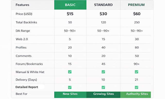 build high da manual SEO backlinks for top google ranking
