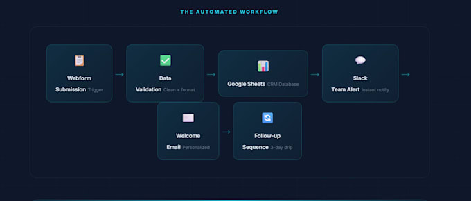 build custom n8n and zapier workflow automations