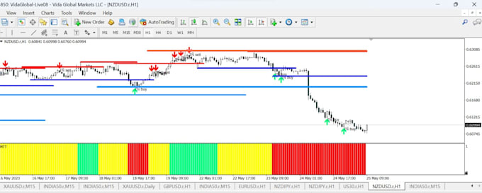 develop your mt4 mt5 expert advisor eas and indicator