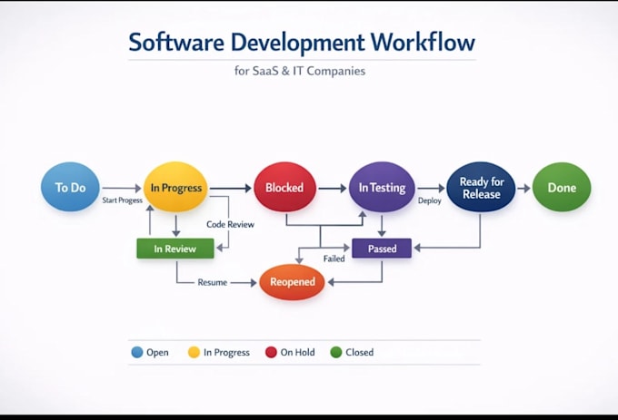 fix and optimize messy jira workflows for saas and IT companies