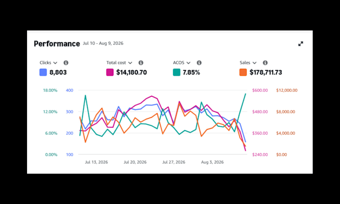 be amazon fba virtual assistant for listing optimization and amazon ppc support