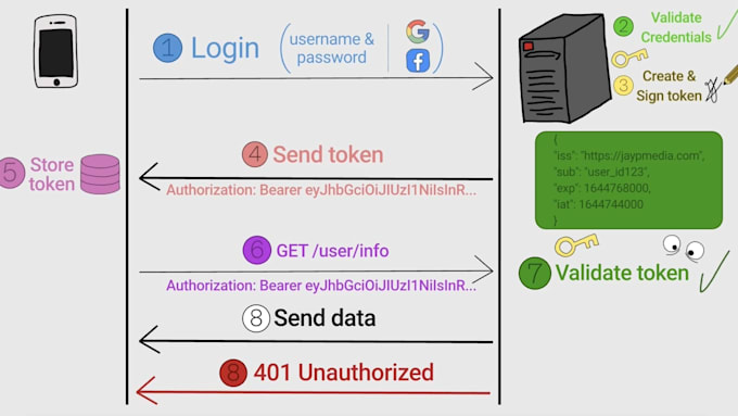 build a secure and scalable nodejs rest API backend for your saas or mvp