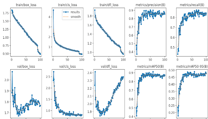 do ai, machine learning, deep learning, and data science projects