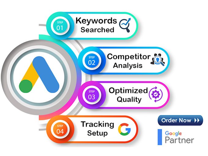 manage your complete google adwords account with expert strategy