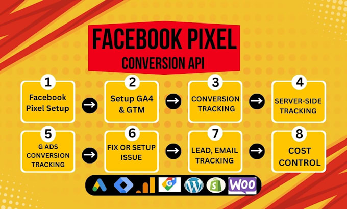setup meta pixel, fb conversion API, ga4 ecommerce and server side tracking
