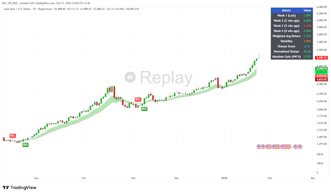 Create a custom pine script indicator for tradingview by Dhruvjain617 ...