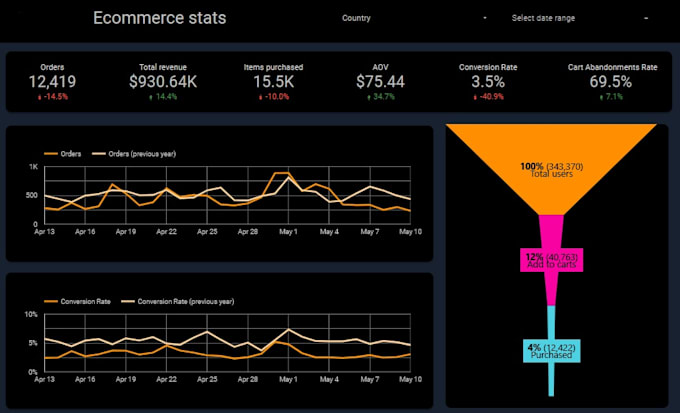create ga4 ecommerce dashboard in looker studio with advanced tracking