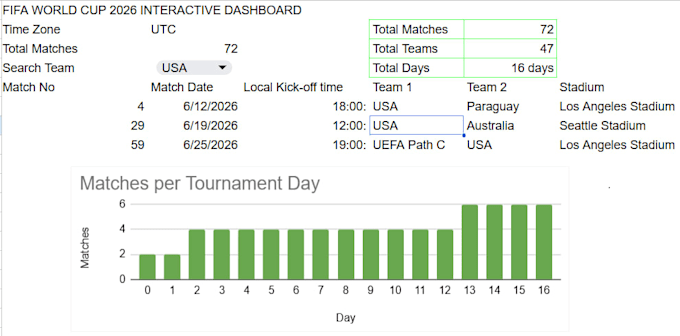 design an interactive excel dashboard for data visualization