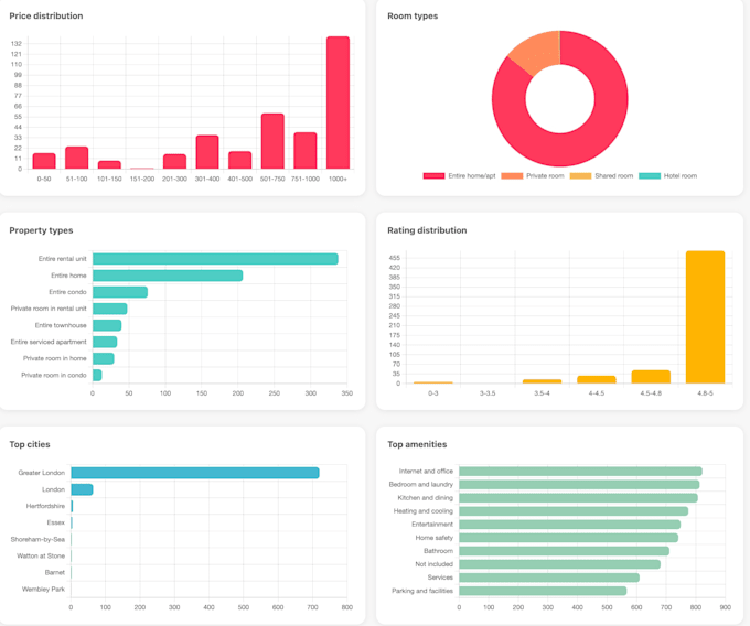 scrape and analyze airbnb data