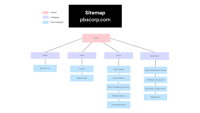 create a full stack digital marketing plan