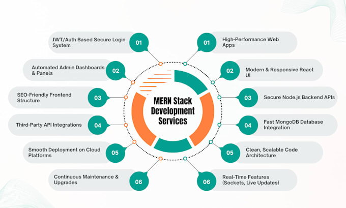 create react, node, mongodb mern stack web development services