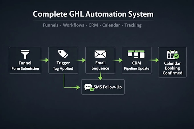 do ghl automation and build ghl funnel