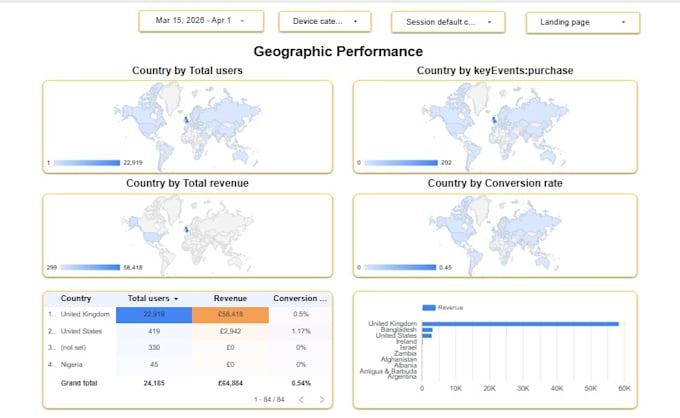 create ga4 custom dashboard, ecommerce funnel analysis, google looker studio