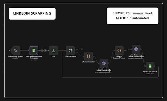 build apify and n8n workflows for b2b lead scraping