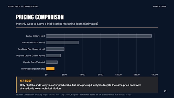 do competitor research and market analysis report with swot