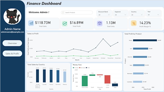 make power bi custom dashboard and data visualization with dax and power query