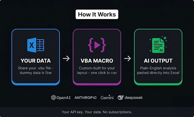integrate ai into your excel to automate analysis and reporting