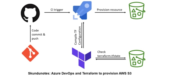 setup AWS cicd pipeline using github actions, terraform and ec2