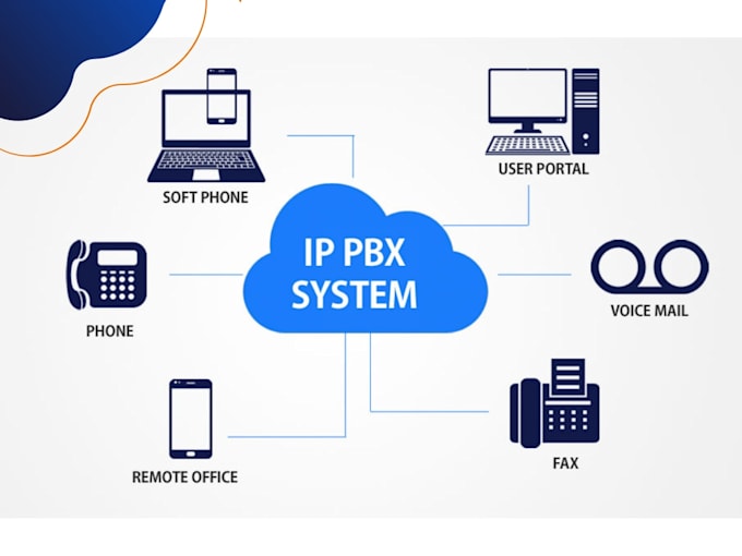 setup and fix your pbx, freepbx, 3cx, asterisk, cloudpbx, fusionpbx, twilio