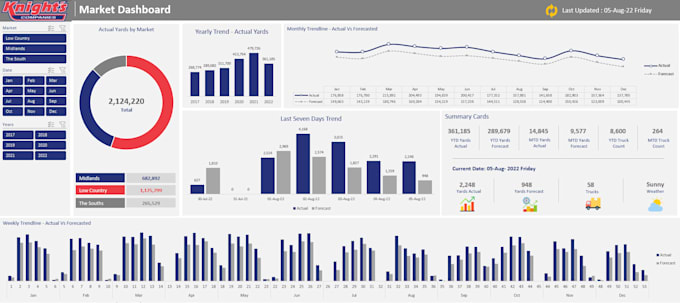 build a power bi sales dashboard with forecasting