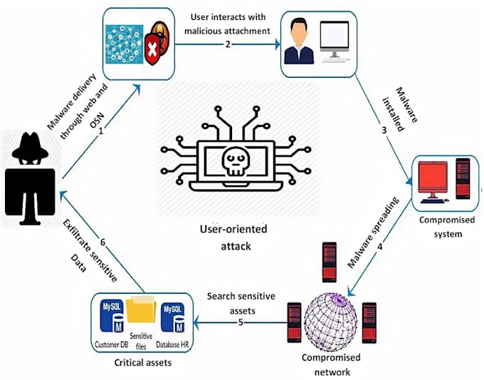stop and fix website attack, ddos attack, xxs, brute force, ransomeware software