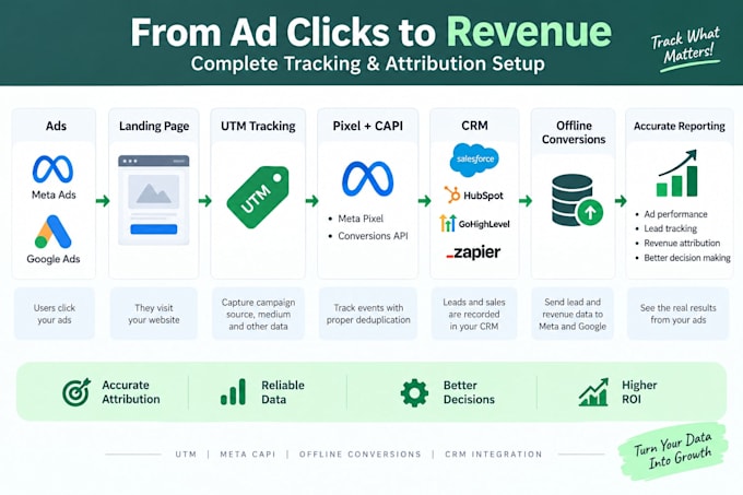 set up utm tracking, facebook capi, offline conversions and CRM revenue tracking