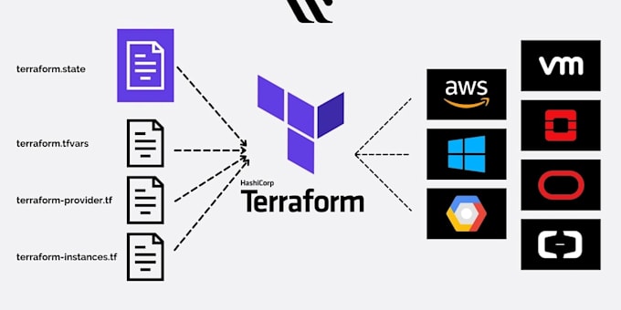 build production ready terraform iac for your AWS cloud environment