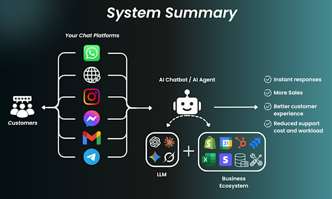 develop a custom ai chatbot for customer support and sales