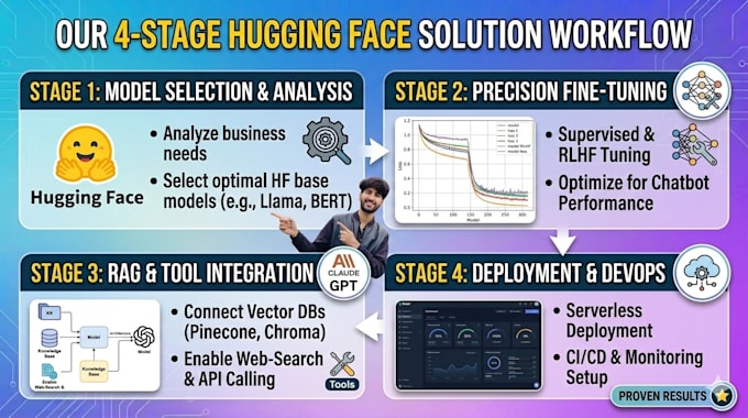 build and integrate advanced ai solutions using hugging face
