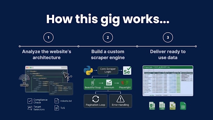 automate web scraping using python and selenium