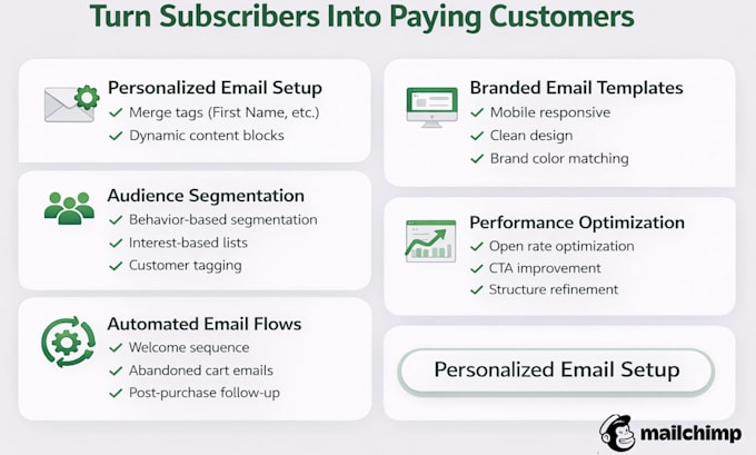 build high converting personalized mailchimp email templates
