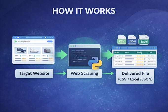 build a python web scraping and data extraction script