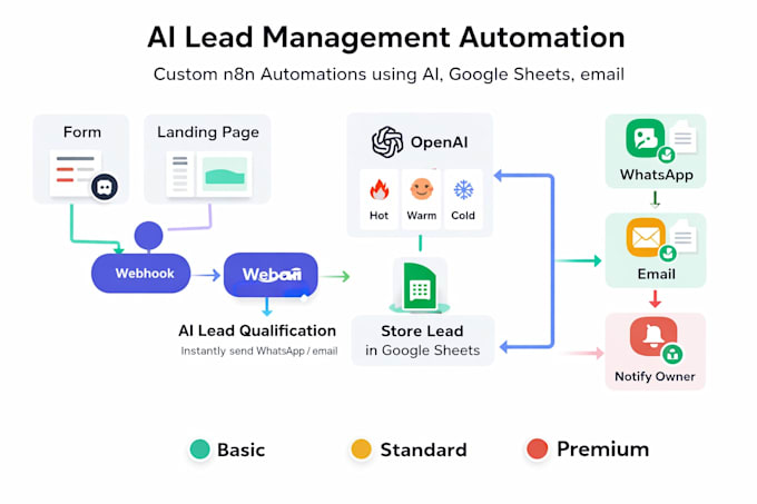 build an ai powered lead management automation using n8n and openai