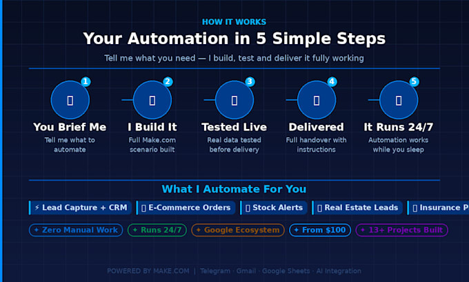 automate your shopify or woocommerce order notifications