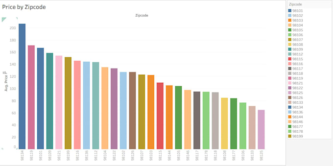 make power bi dashboards and sql data analysis reports for business intelligence