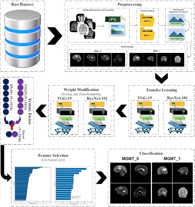 create computer vision, deep learning and machine learning solution using python