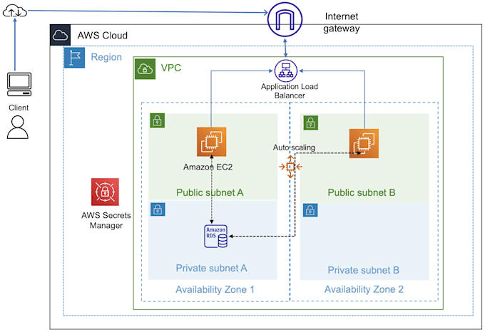 deploy your web app on AWS cloud